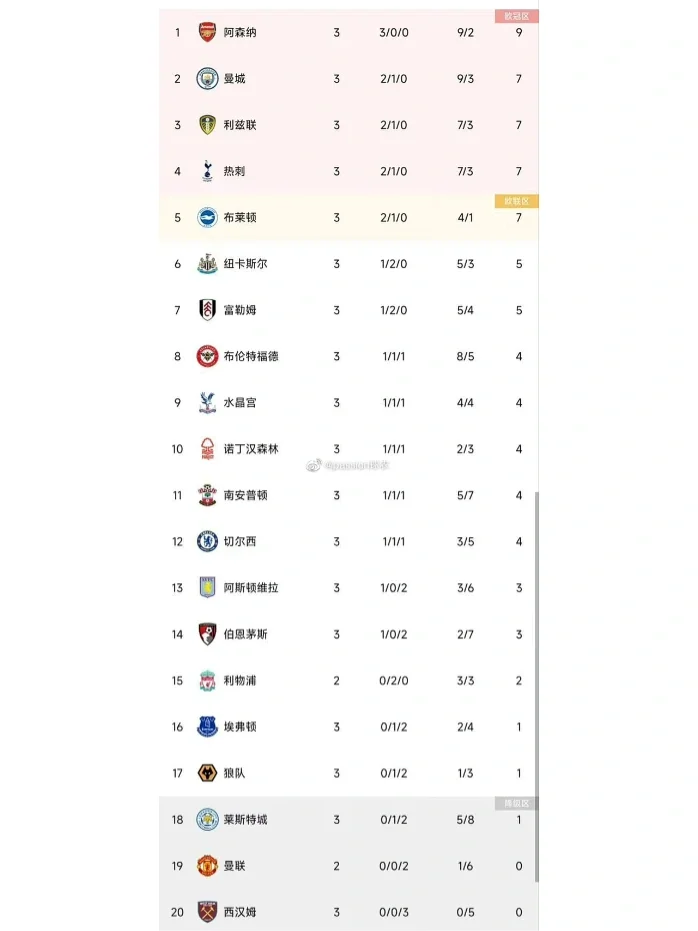 阿森纳五连胜继续领跑积分榜，那不勒斯主帅陷下课危机！的简单介绍